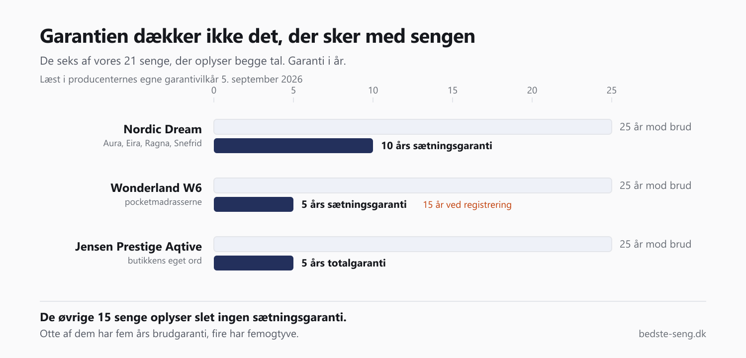 Diagram over 21 senge: brudgarantien går fra 5 til 25 år, mens kun seks af sengene oplyser en sætningsgaranti, og de ligger på 5 til 15 år