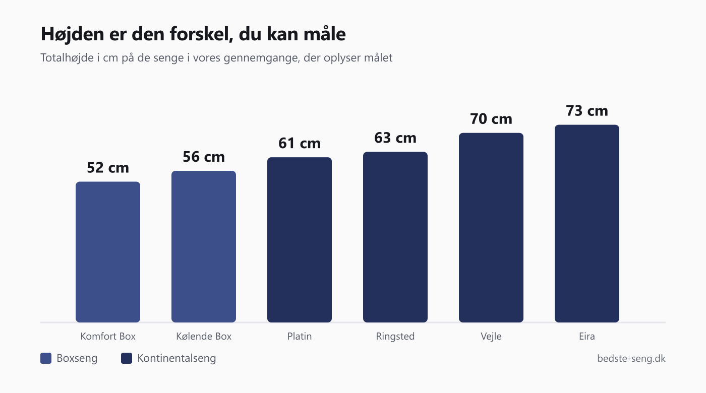 Søjlediagram over totalhøjden på seks senge: to boxsenge på 52 og 56 centimeter og fire kontinentalsenge på 61, 63, 70 og 73 centimeter