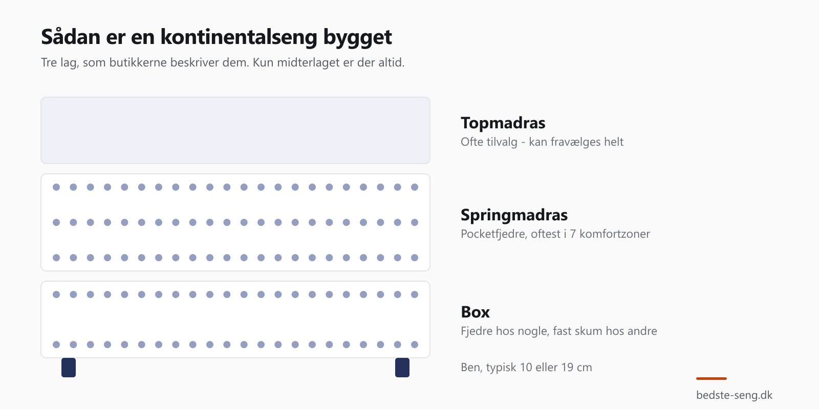 Diagram over en kontinentalsengs tre lag: topmadras øverst uden fjedre, springmadras med pocketfjedre i midten, og box nederst med fjedre hos de fleste modeller