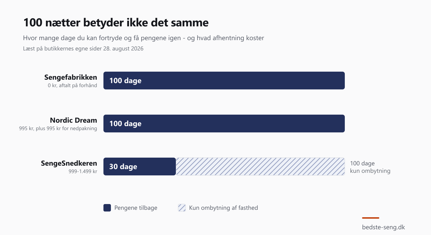 Bjælkediagram over tre forhandleres prøveperioder. Sengefabrikken og Nordic Dream giver 100 dage med pengene tilbage, SengeSnedkeren 30 dage plus 70 dage hvor kun madrassens fasthed kan byttes.